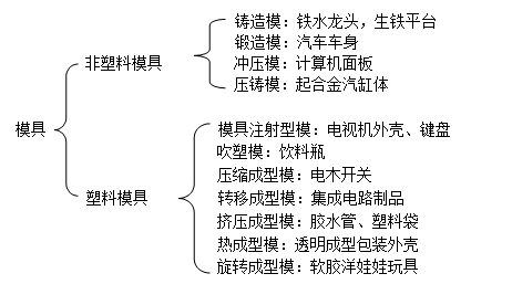 深圳模具制造廠(chǎng)哪家好,模具的種類(lèi)