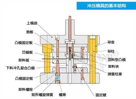 深圳模具廠(chǎng)家哪家好，圖解五金沖壓模具的基本結構組成 